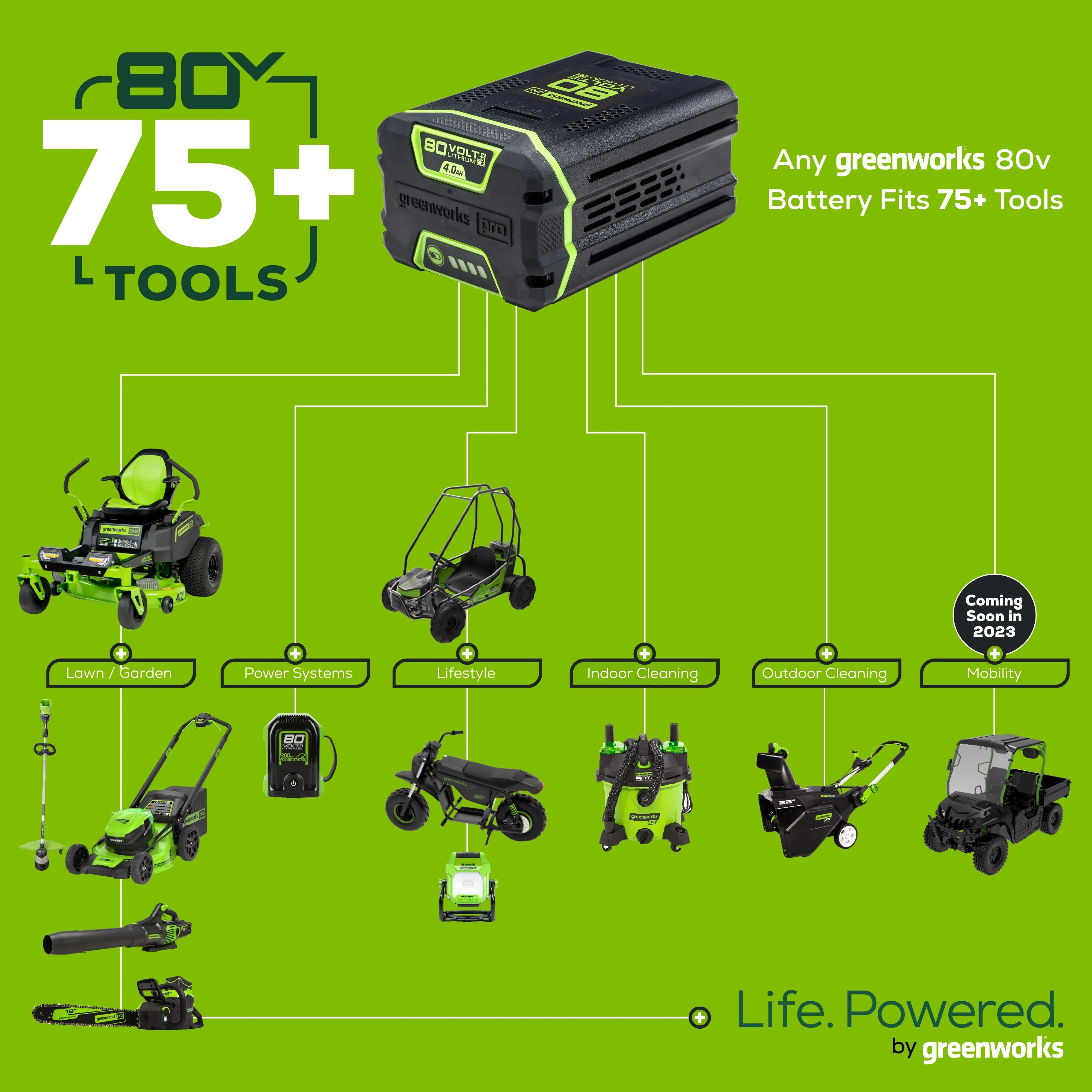 80V 21" Cordless Battery 3-in-1 Self-Propelled Lawn Mower w/ 4.0Ah Battery & Charger