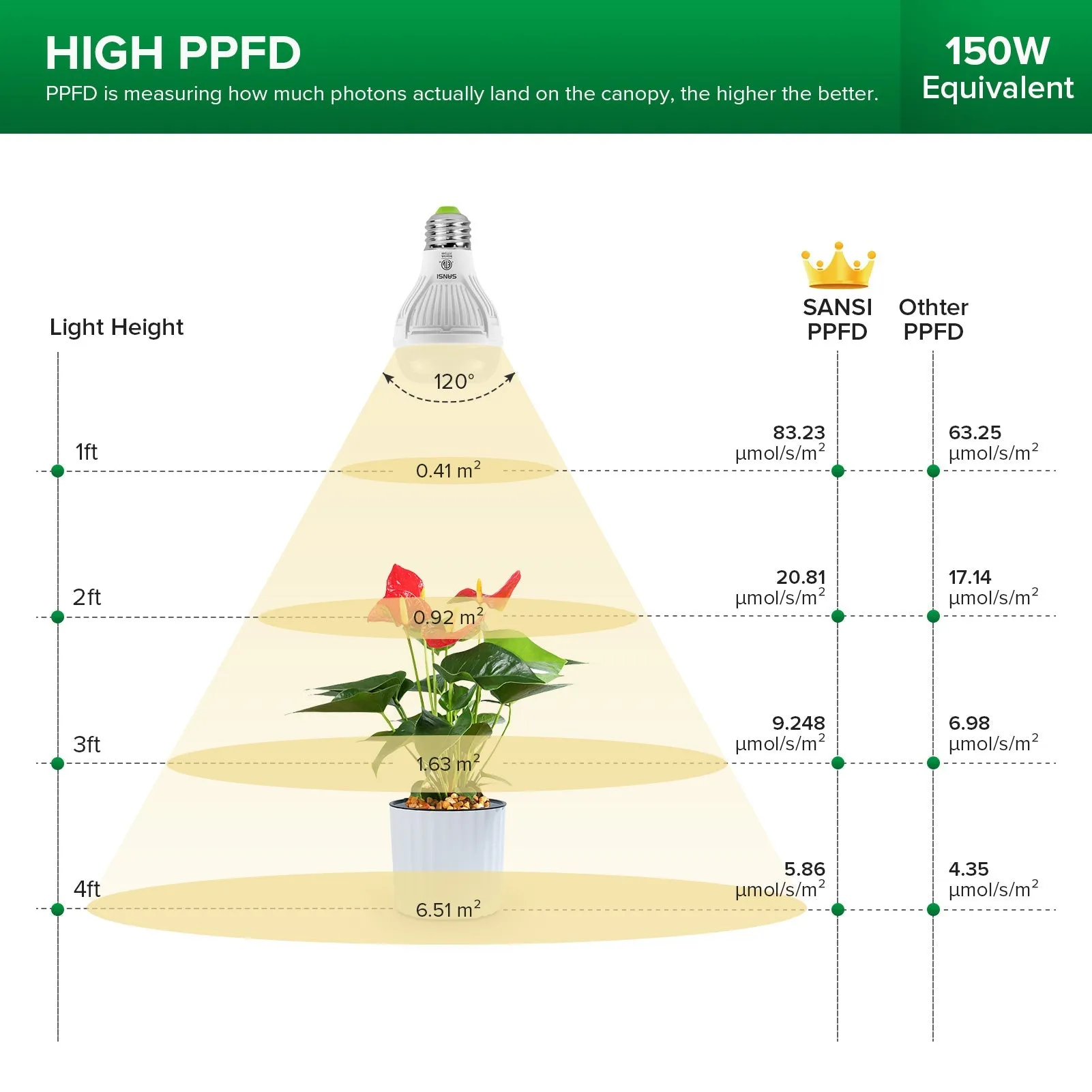 A19 10W LED Grow Light Bulb