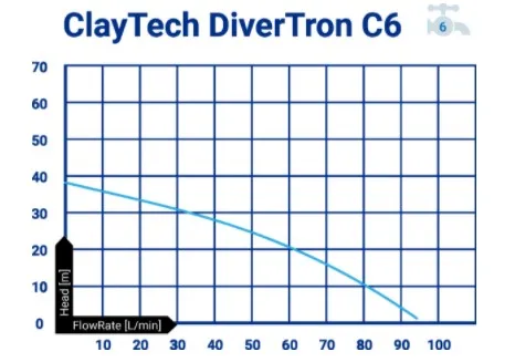 ClayTech CMS C6A2 DiverTron C6 Submersible Pressure Pump with Integrated Automatic Controller & 3/4" AcquaSaver 0.65KW 240V (807737)