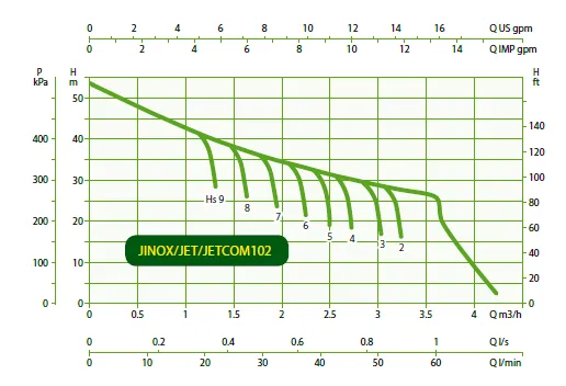 DAB Jetcom102M 0.75kW Manual Self Priming Technopolymer Jet Pumps (Max 60LPM/538kPa)