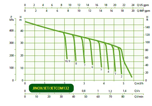 DAB Jetcom132M 1.00kW Manual Self Priming Technopolymer Jet Pumps (Max 80LPM/480kPa)