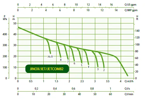 DAB Jetcom82M 0.60kW Manual Self Priming Technopolymer Jet Pumps (Max 60LPM/470kPa)