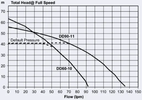 Davey DynaDrive Variable Speed Pressure Pumps with 8L Pressure Tank (Max 130LPM/590kPa)
