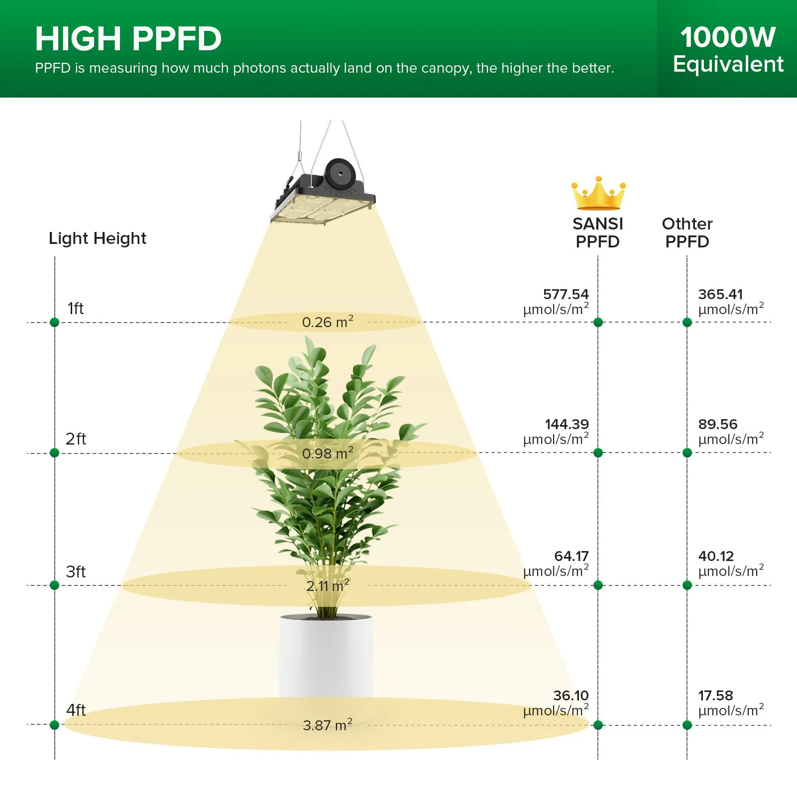 Dimmable 100W LED Grow Light