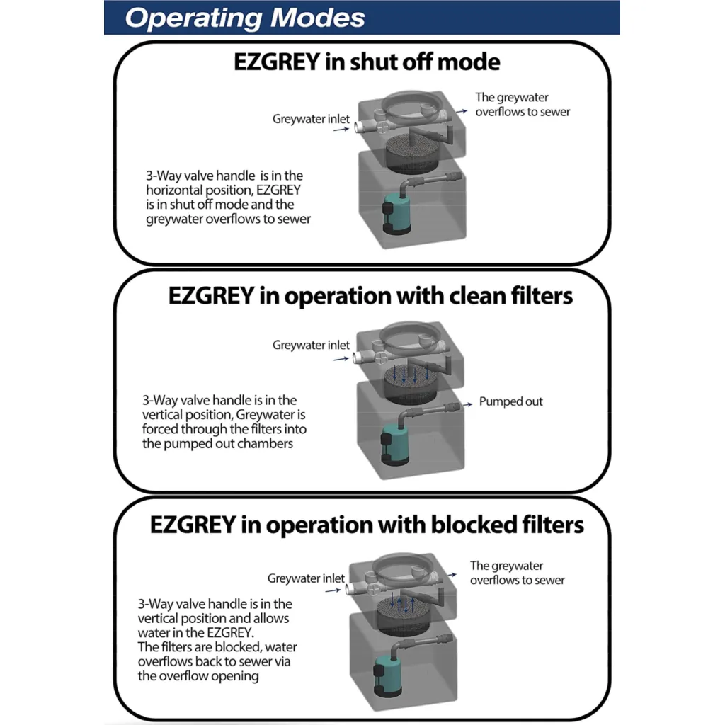 EZGREY-M1-K 50L Above Ground Grey Water Reuse System with 100W Pump & Dripline Kit (Laundries, Showers, Basins)
