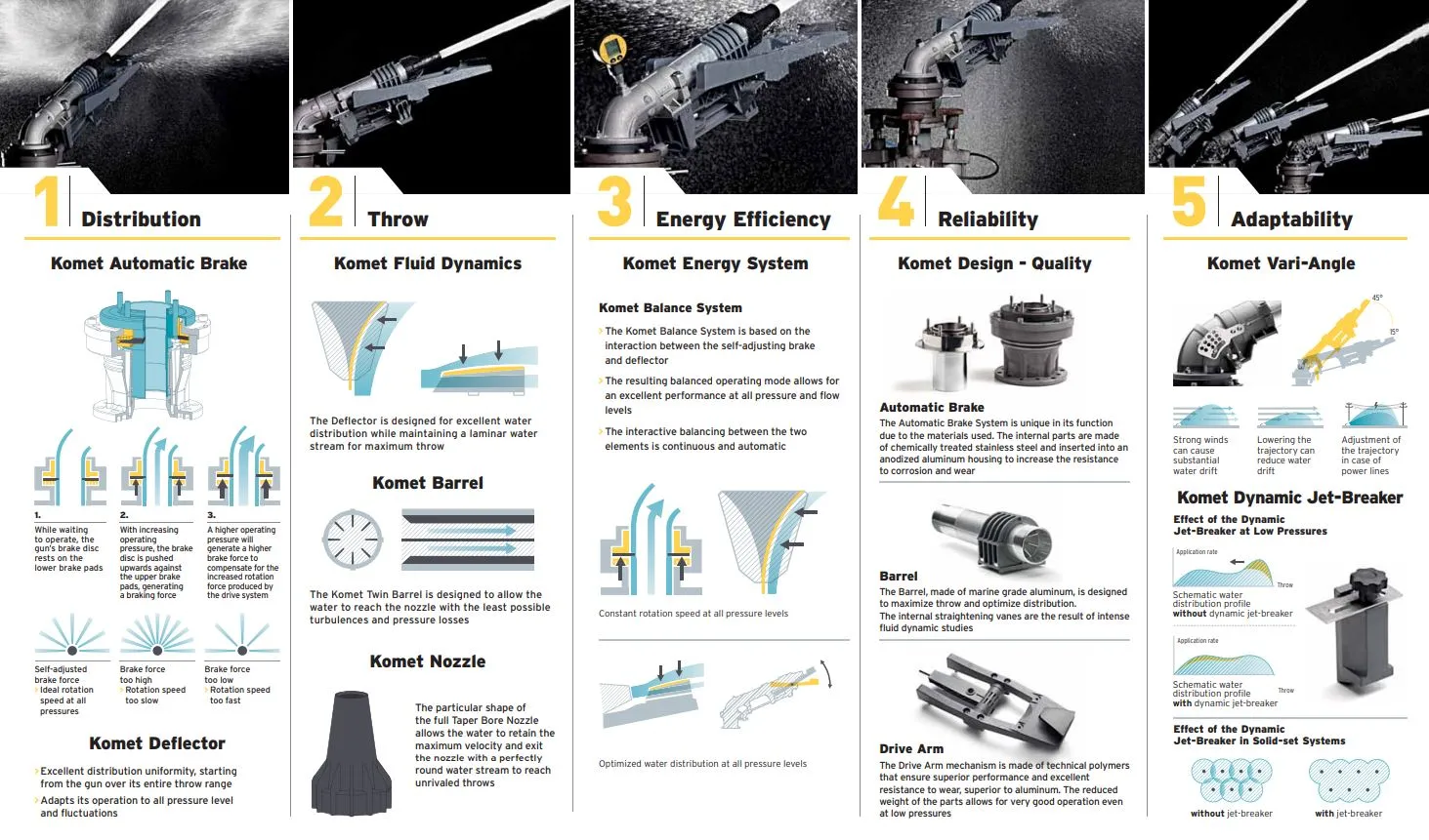 Komet AP101-44 Ultra Series Big Gun Sprinkler for Dust Control 44° degree Trajectory (26-57m Range)
