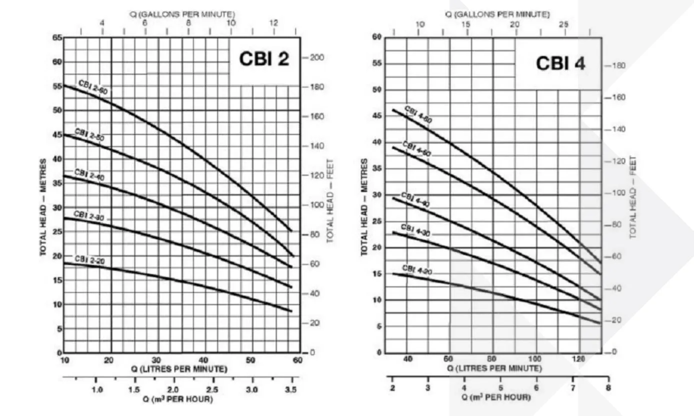 Southern Cross CBI Series Multistage Pressure Pumps with Pressure Tank & Pressure Switch