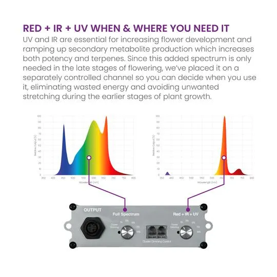 X420 Targeted Full Spectrum LED Grow Light